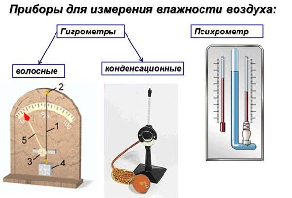 Tipos de instrumentos para medição de umidade do ar