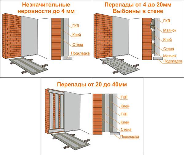 Sheme za lepljenje mavčnih plošč na steno