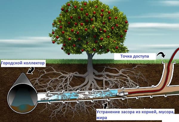 Esquema de limpieza hidrodinámica de tuberías.