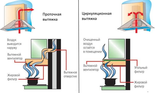 Schémas de fonctionnement des hottes à flux et à circulation