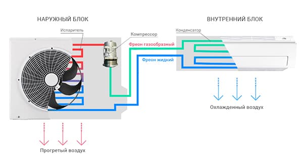 Η αρχή λειτουργίας των split συστημάτων