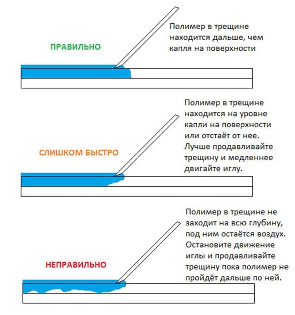 Stikla plaisas aizpildīšanas princips ar polimēru sastāvu