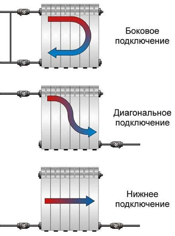 Tipos de conexiones de radiadores.