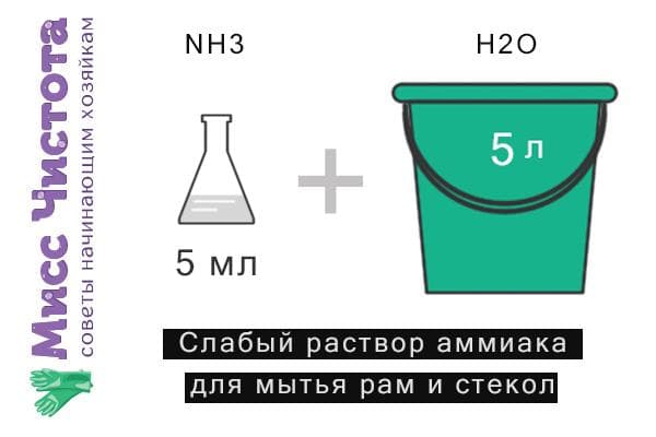 Esquema para preparar una solución de amoníaco para lavar ventanas.