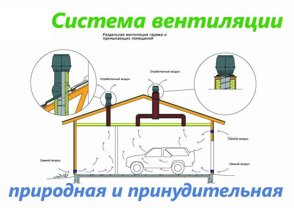Diagrama de ventilación del garaje.
