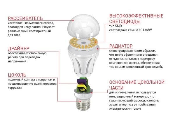 Estructura de un diagrama de lámpara LED.