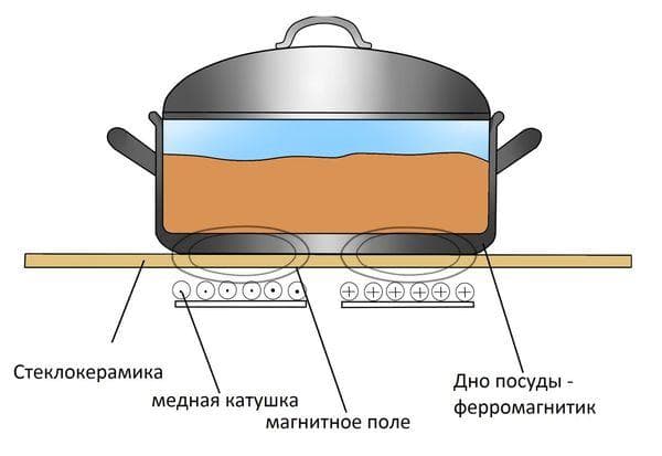 Principio de funcionamiento y diseño de una cocina de inducción.