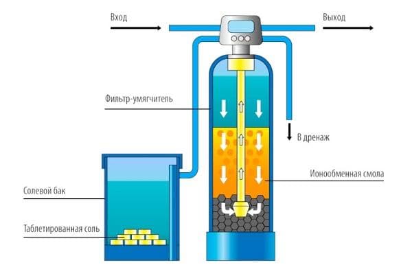 Método de intercambio iónico para el sistema de tratamiento de aguas residuales.