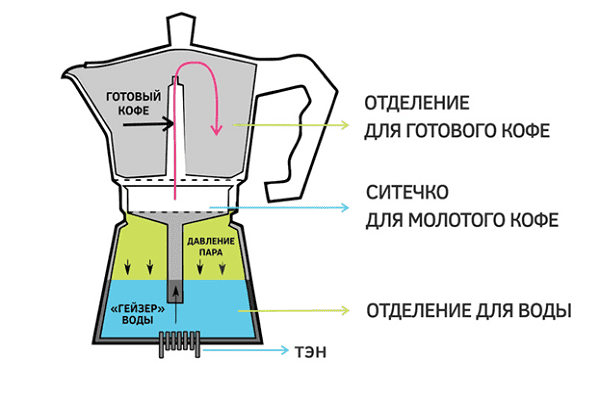 Detalhes da cafeteira Geyser