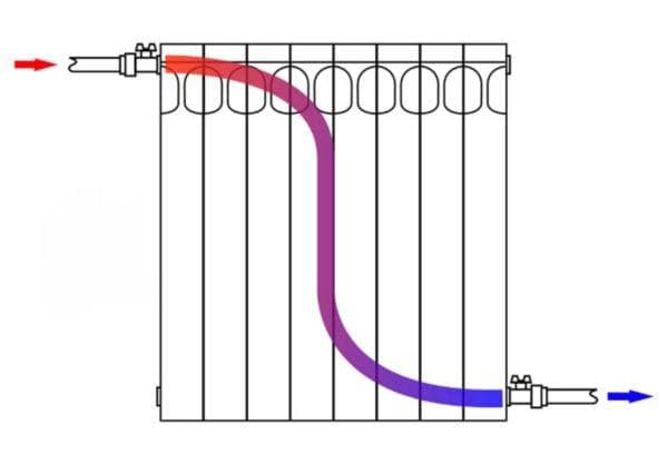 Diagrama de instalación de un radiador bimetálico.