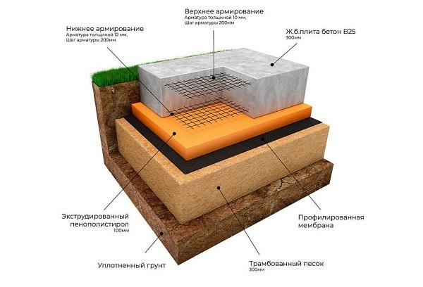 Schema eines monolithischen Plattenfundaments